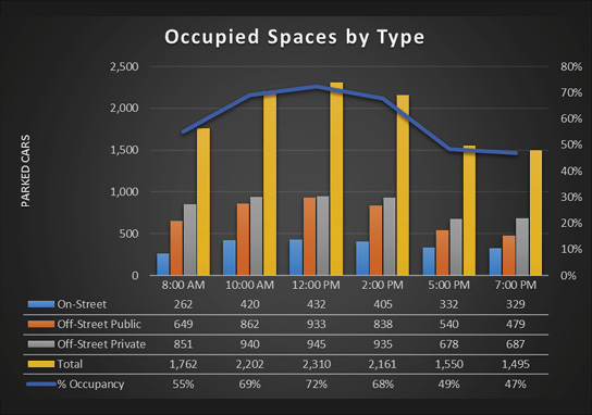 Using Data to Improve Your Town’s Parking Planning